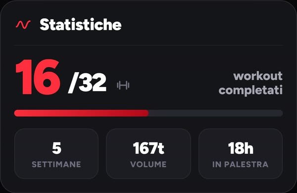 Le statistiche dell'atleta nella home, con dati di esempio: workout completati, settimane, volume e ore in palestra