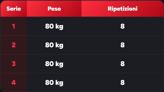Lo storico dei pesi di un esercizio, con dati di esempio: quattro serie da 80 kg per 8