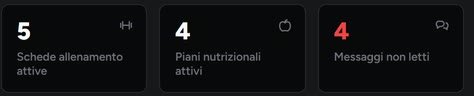I numeri della dashboard, con dati di esempio: 5 schede allenamento attive, 4 piani nutrizionali attivi, 4 messaggi non letti